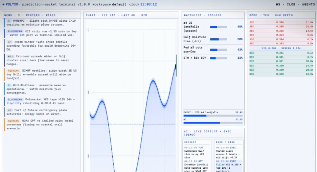Polyxo prediction-market terminal: news wires, chart, watchlist, six-deep YES book, and AI copilot panes in one dense workspace